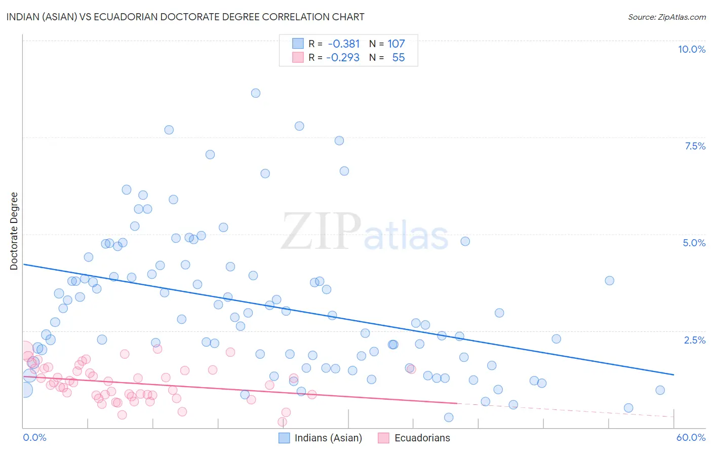 Indian (Asian) vs Ecuadorian Doctorate Degree