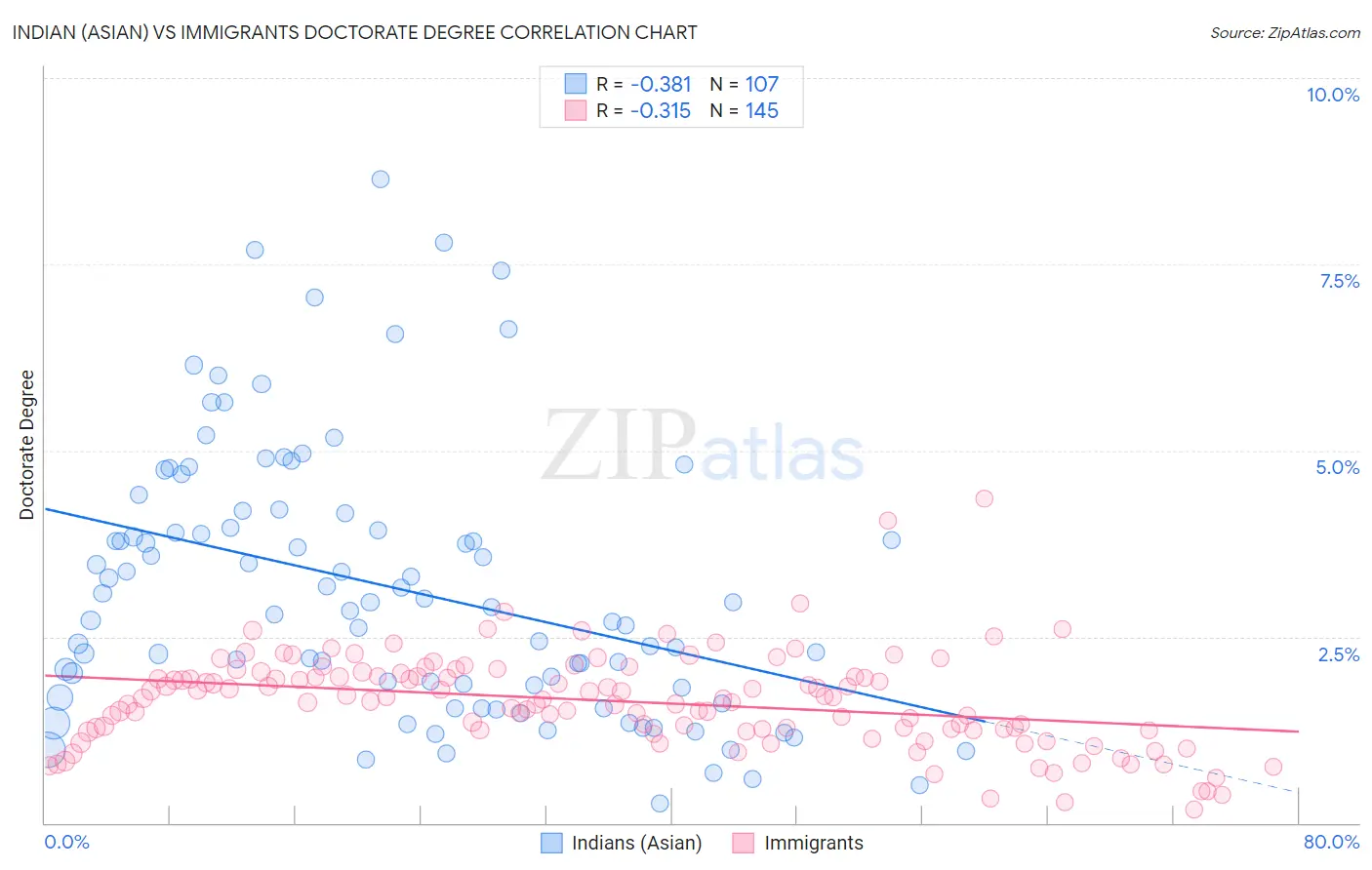 Indian (Asian) vs Immigrants Doctorate Degree