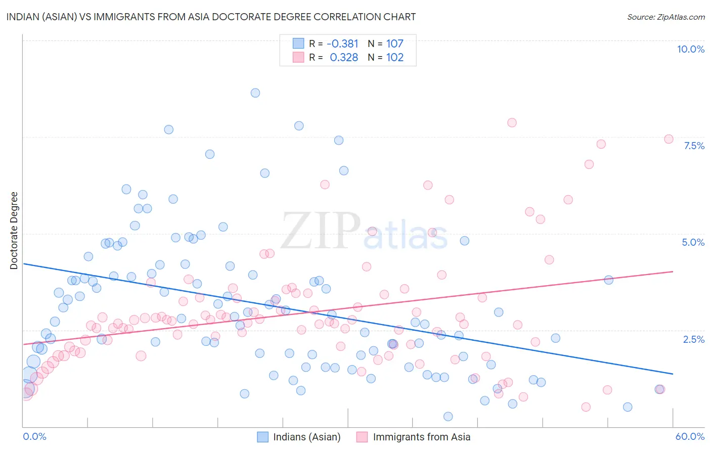 Indian (Asian) vs Immigrants from Asia Doctorate Degree