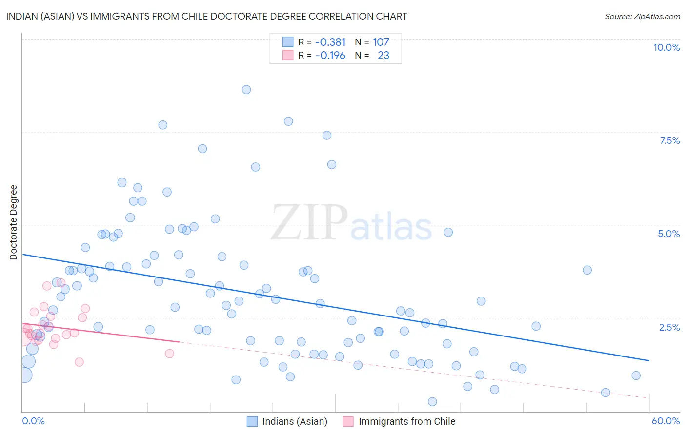 Indian (Asian) vs Immigrants from Chile Doctorate Degree