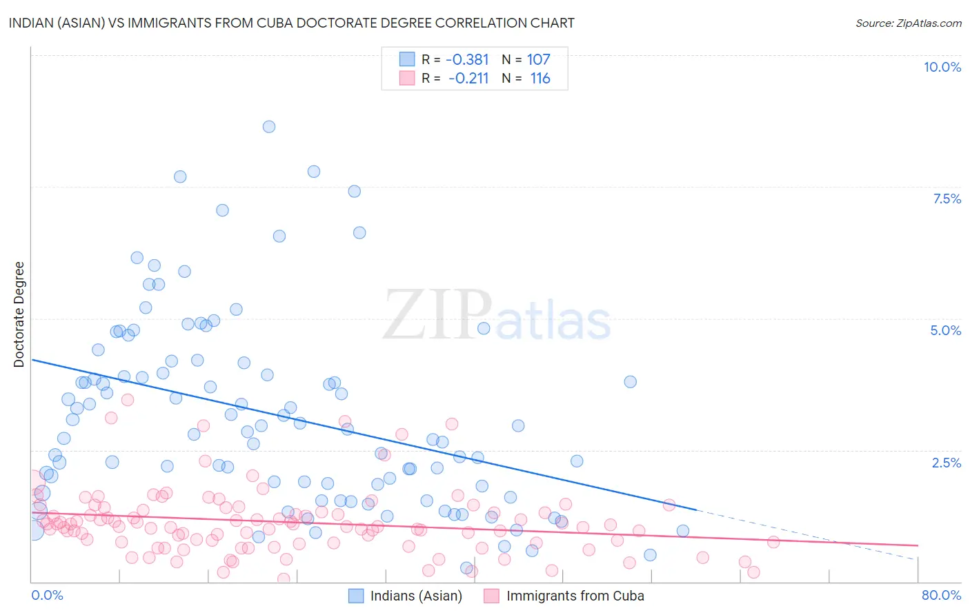 Indian (Asian) vs Immigrants from Cuba Doctorate Degree