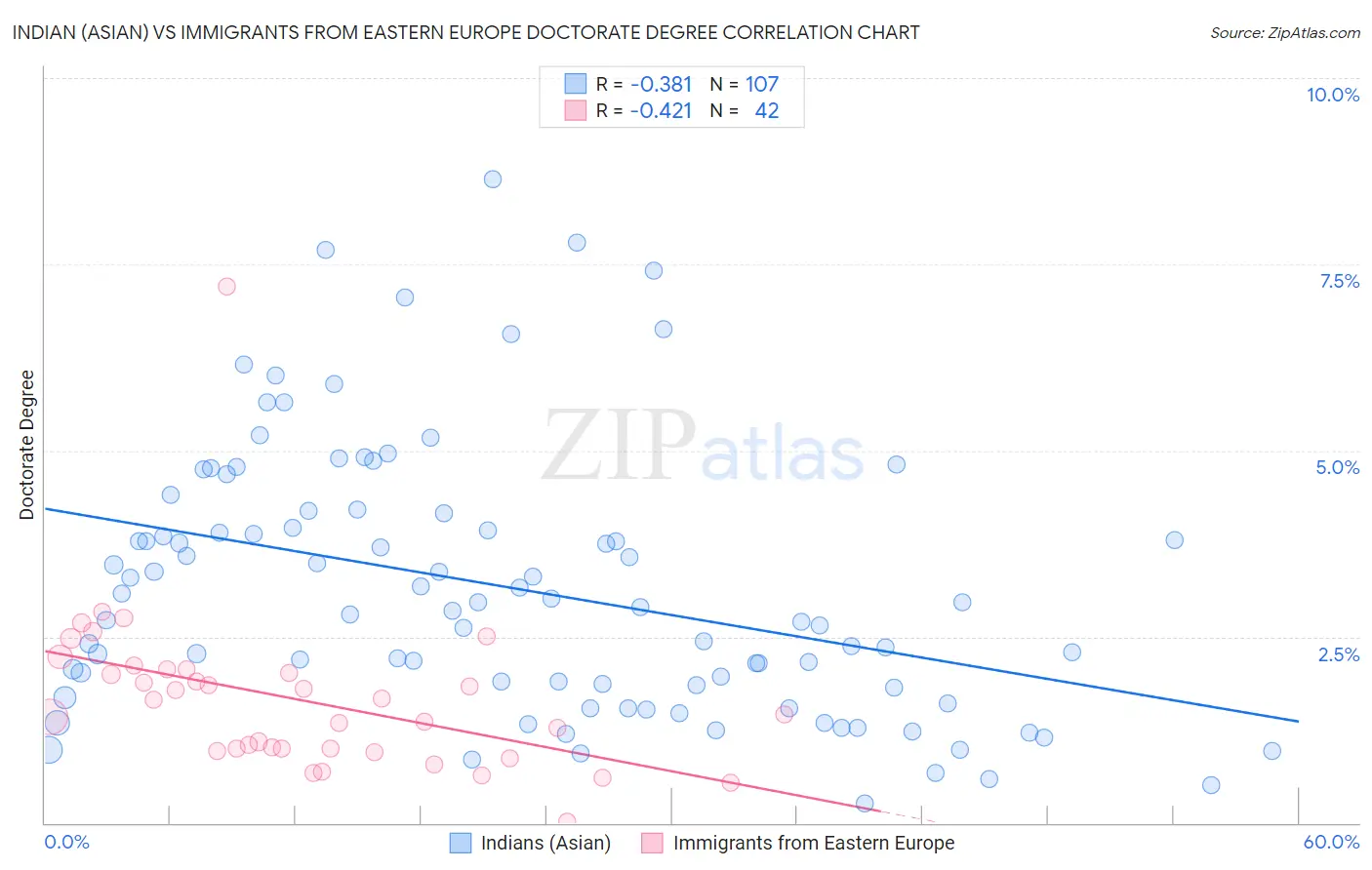 Indian (Asian) vs Immigrants from Eastern Europe Doctorate Degree