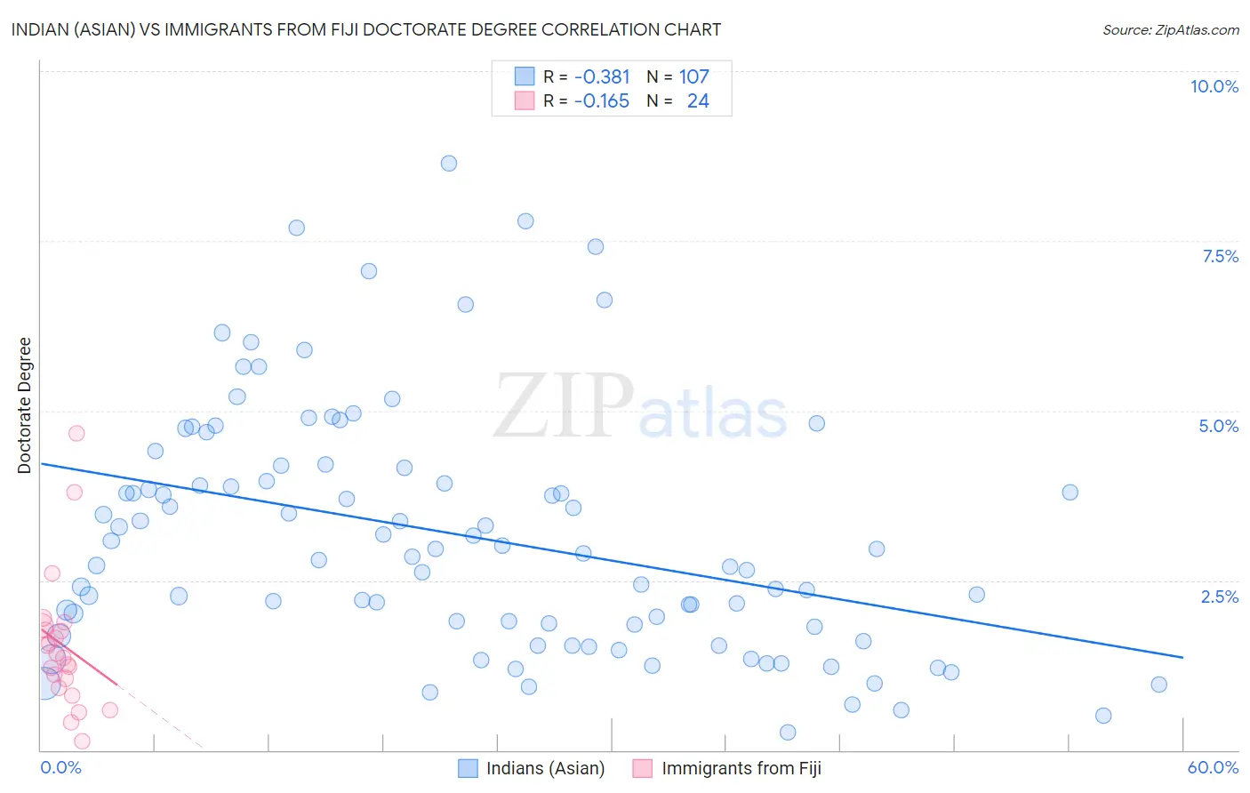Indian (Asian) vs Immigrants from Fiji Doctorate Degree