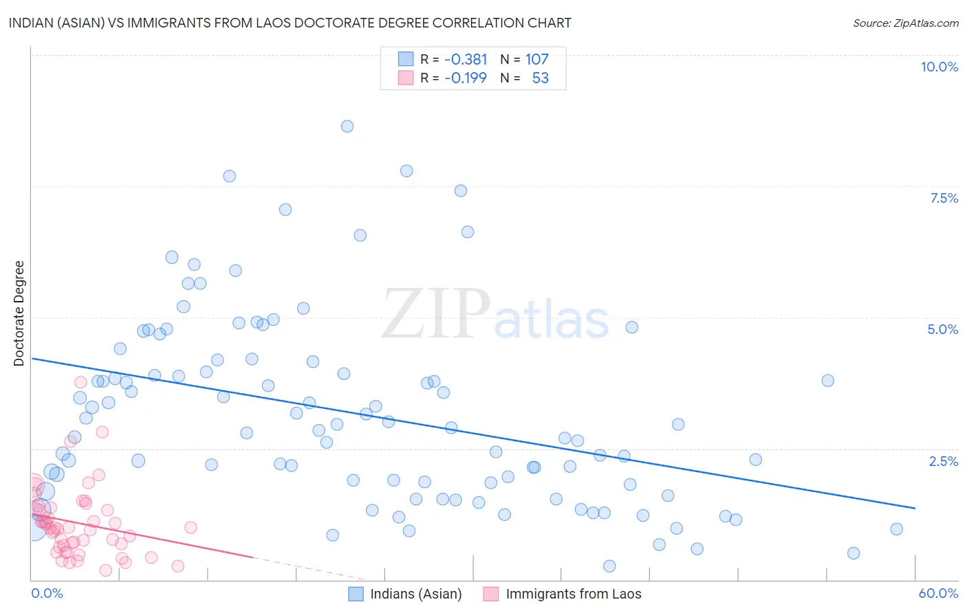 Indian (Asian) vs Immigrants from Laos Doctorate Degree