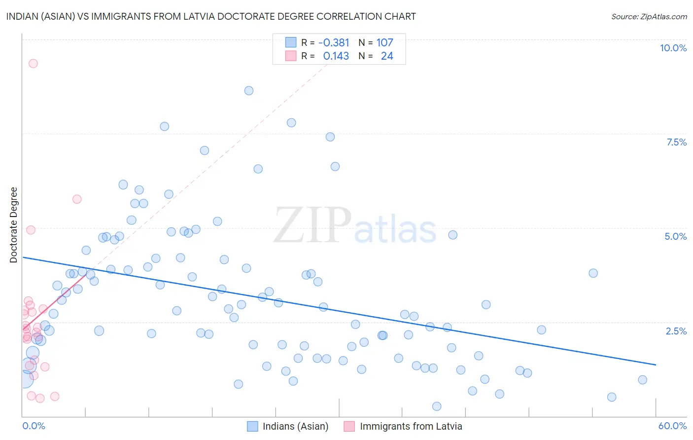 Indian (Asian) vs Immigrants from Latvia Doctorate Degree