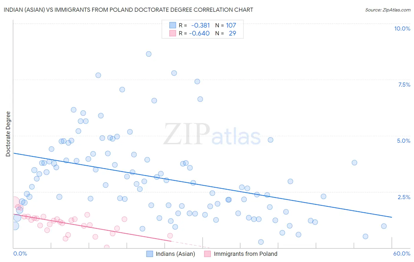 Indian (Asian) vs Immigrants from Poland Doctorate Degree