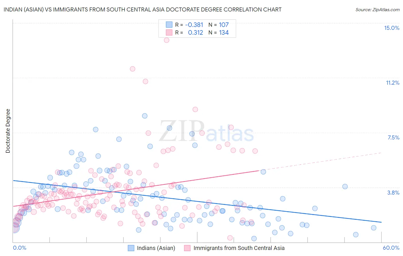 Indian (Asian) vs Immigrants from South Central Asia Doctorate Degree