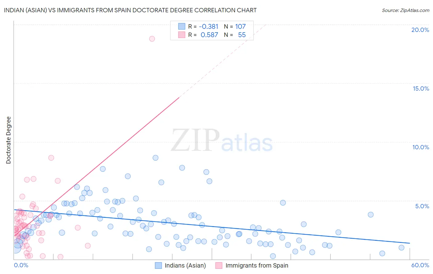 Indian (Asian) vs Immigrants from Spain Doctorate Degree