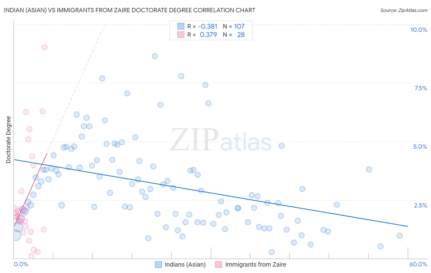 Indian (Asian) vs Immigrants from Zaire Doctorate Degree