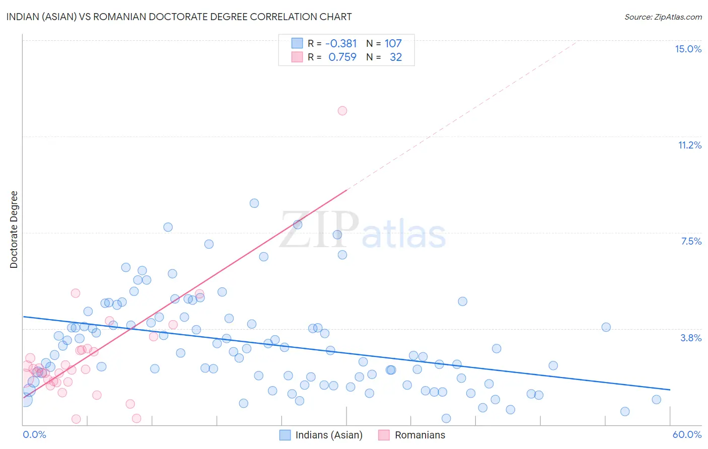 Indian (Asian) vs Romanian Doctorate Degree