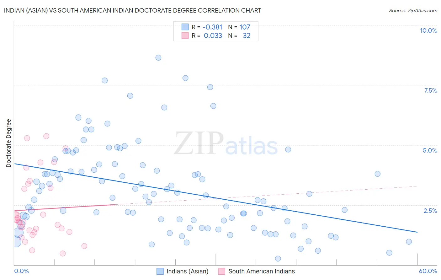 Indian (Asian) vs South American Indian Doctorate Degree