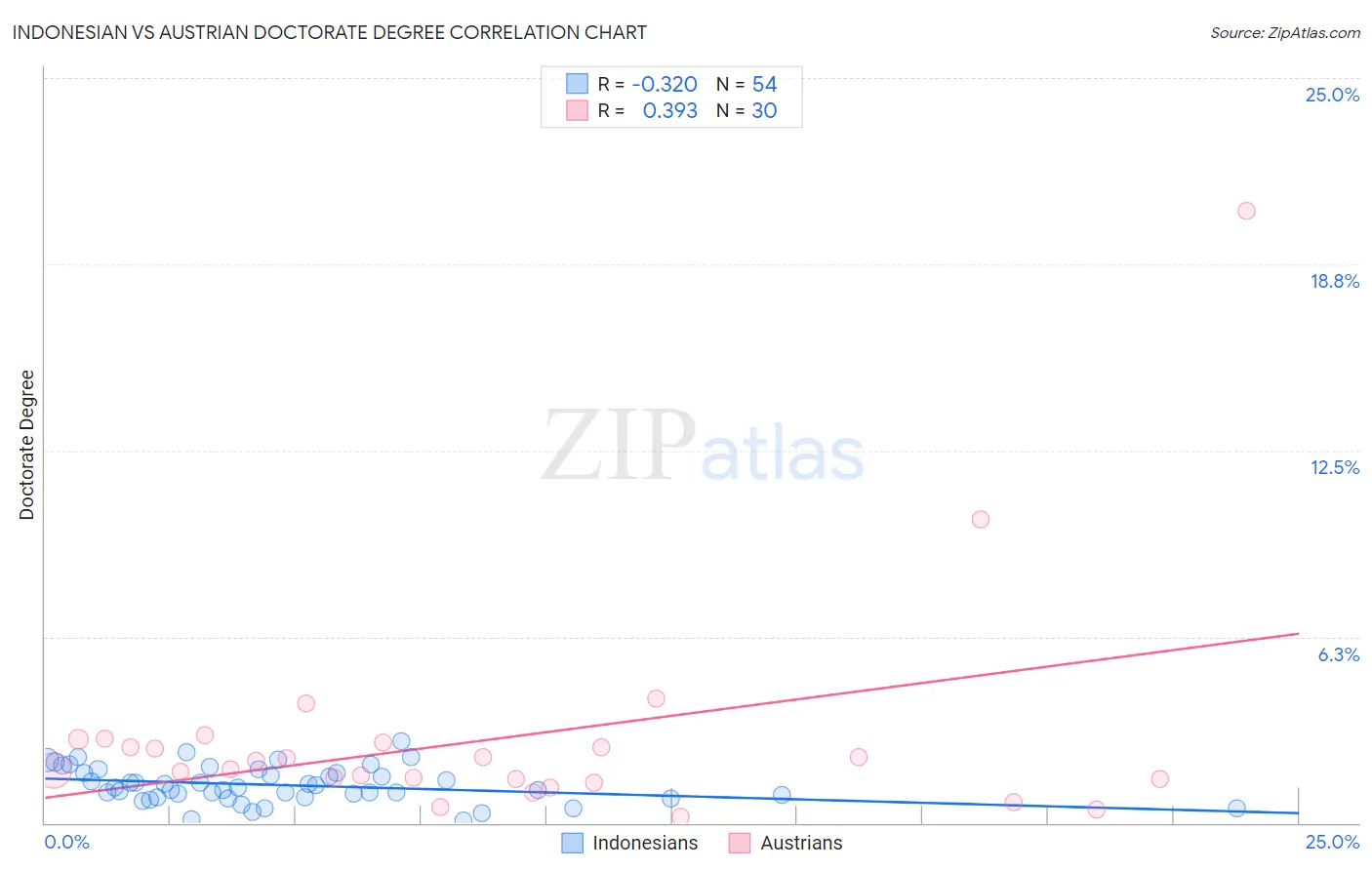 Indonesian vs Austrian Doctorate Degree