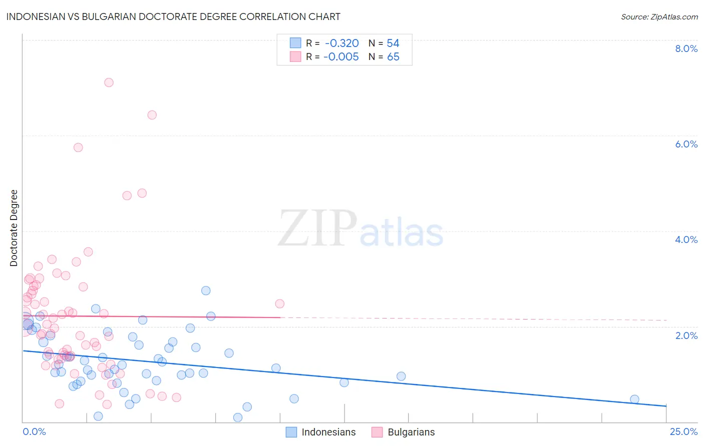 Indonesian vs Bulgarian Doctorate Degree