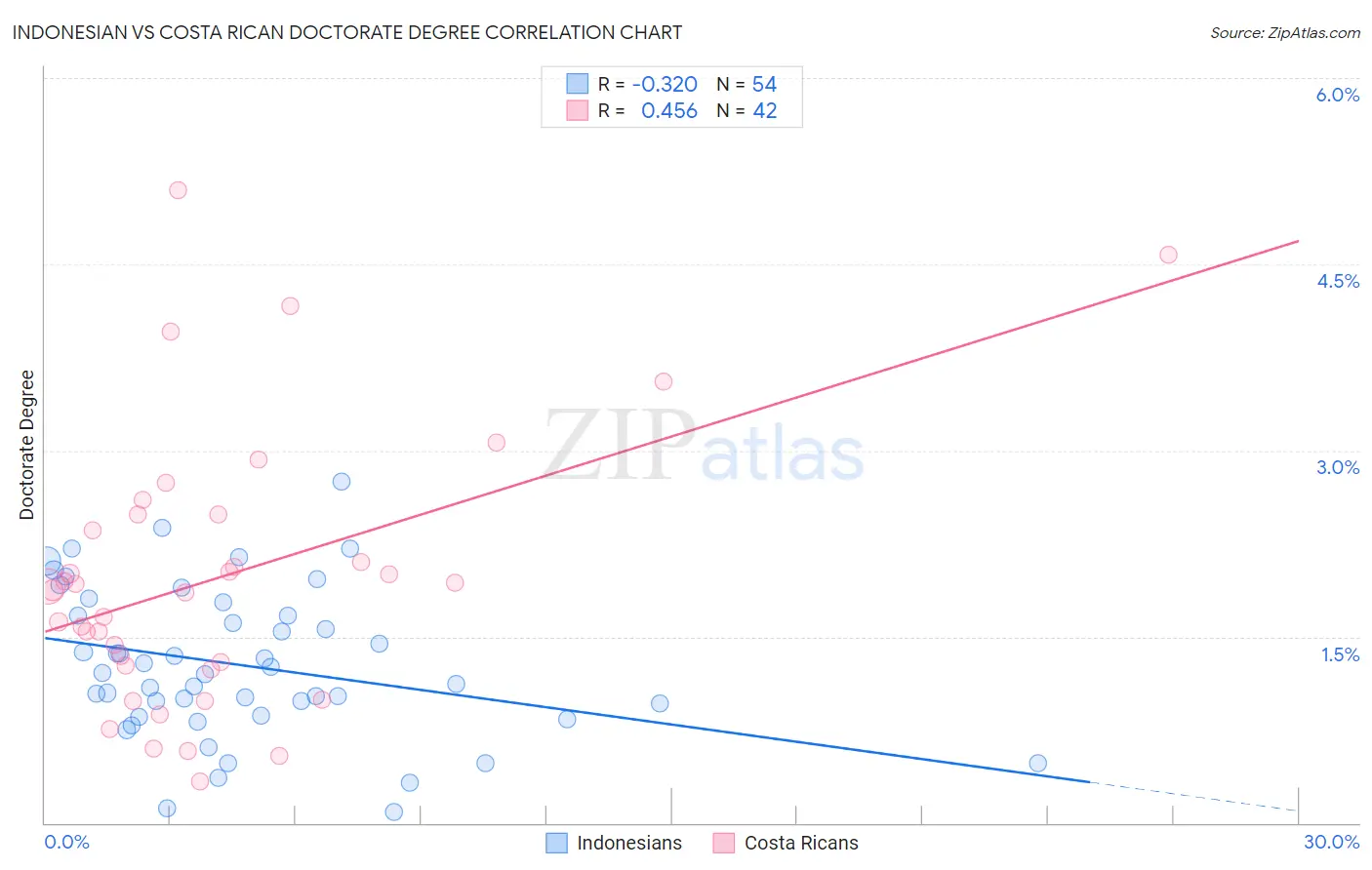 Indonesian vs Costa Rican Doctorate Degree
