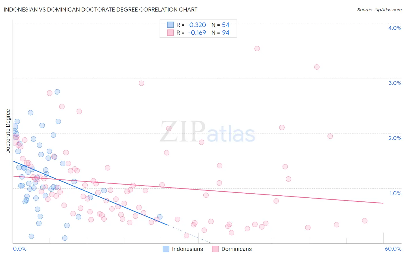 Indonesian vs Dominican Doctorate Degree