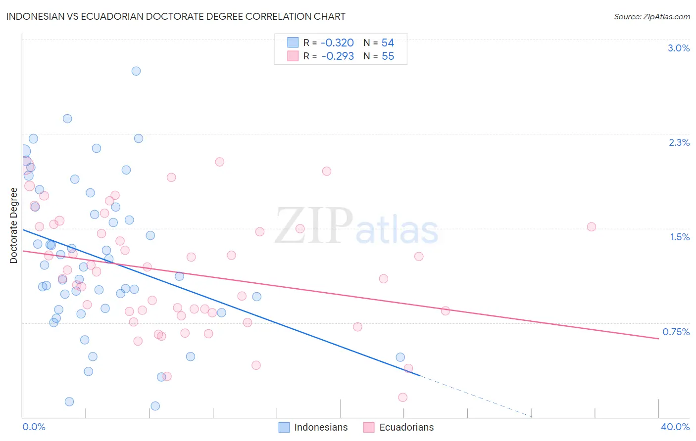 Indonesian vs Ecuadorian Doctorate Degree