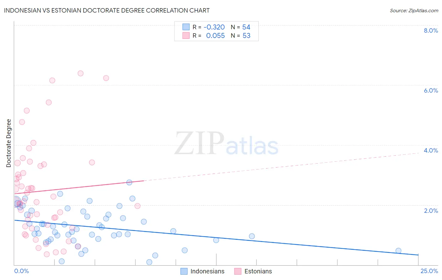 Indonesian vs Estonian Doctorate Degree
