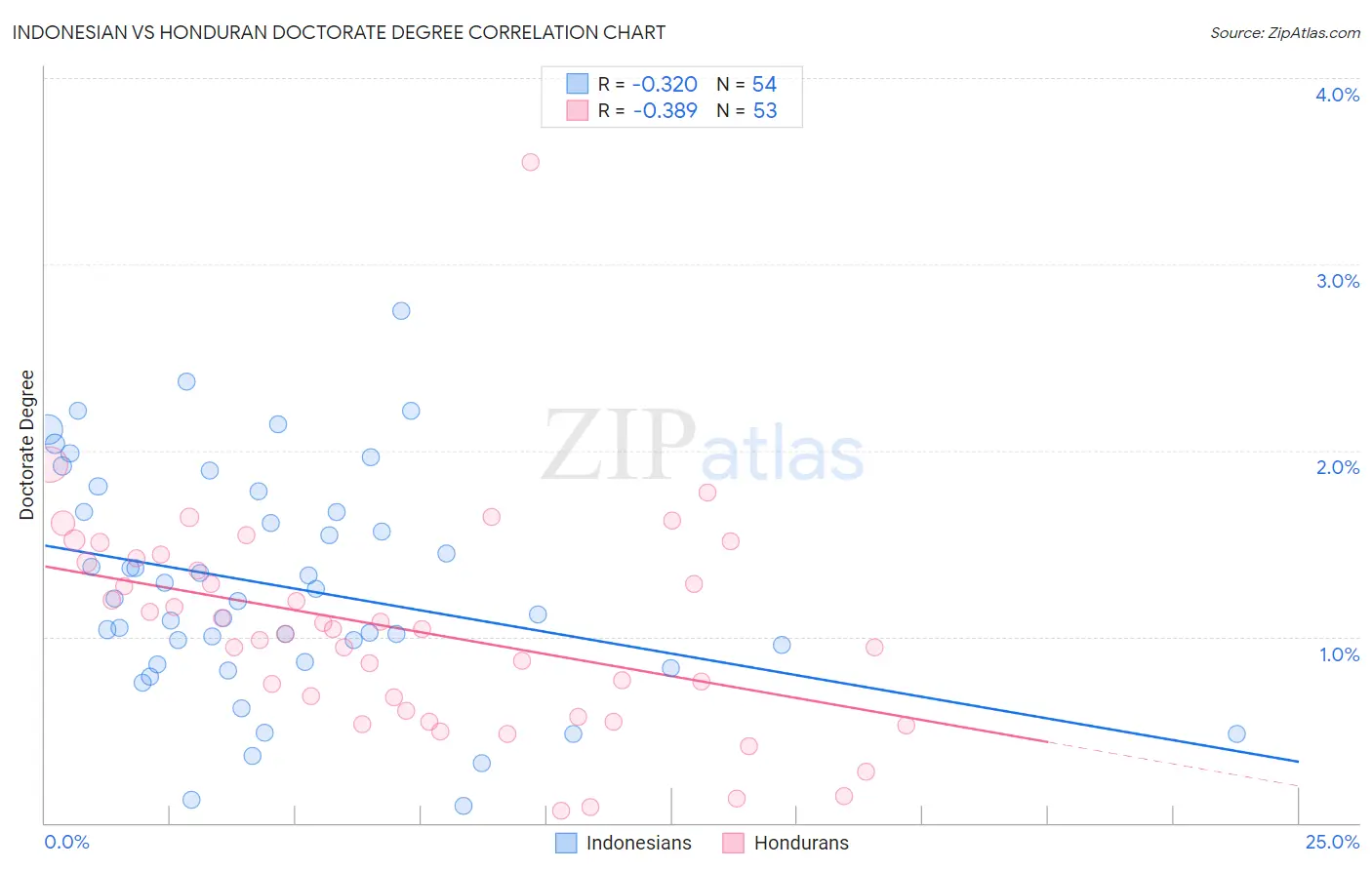 Indonesian vs Honduran Doctorate Degree