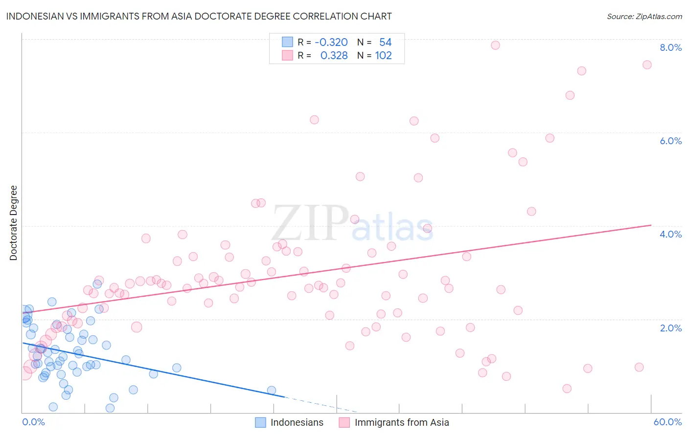 Indonesian vs Immigrants from Asia Doctorate Degree