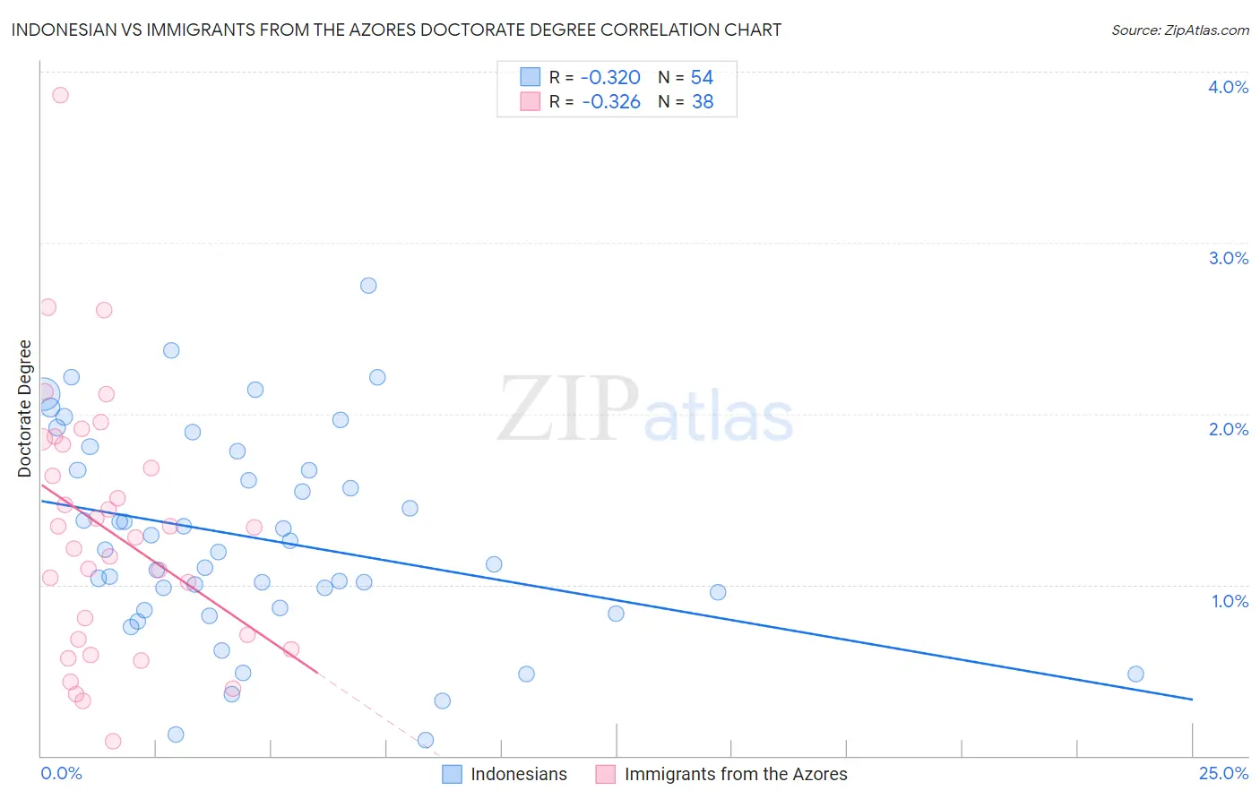 Indonesian vs Immigrants from the Azores Doctorate Degree