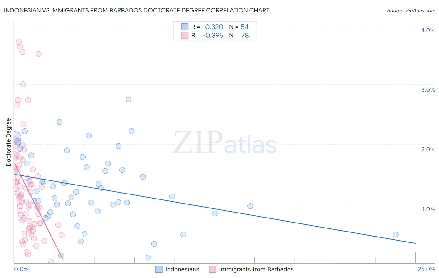 Indonesian vs Immigrants from Barbados Doctorate Degree