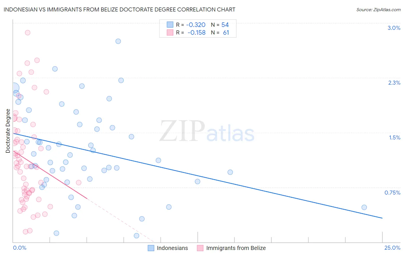 Indonesian vs Immigrants from Belize Doctorate Degree