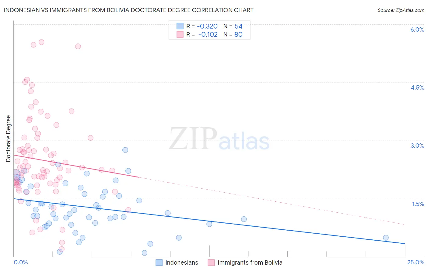Indonesian vs Immigrants from Bolivia Doctorate Degree