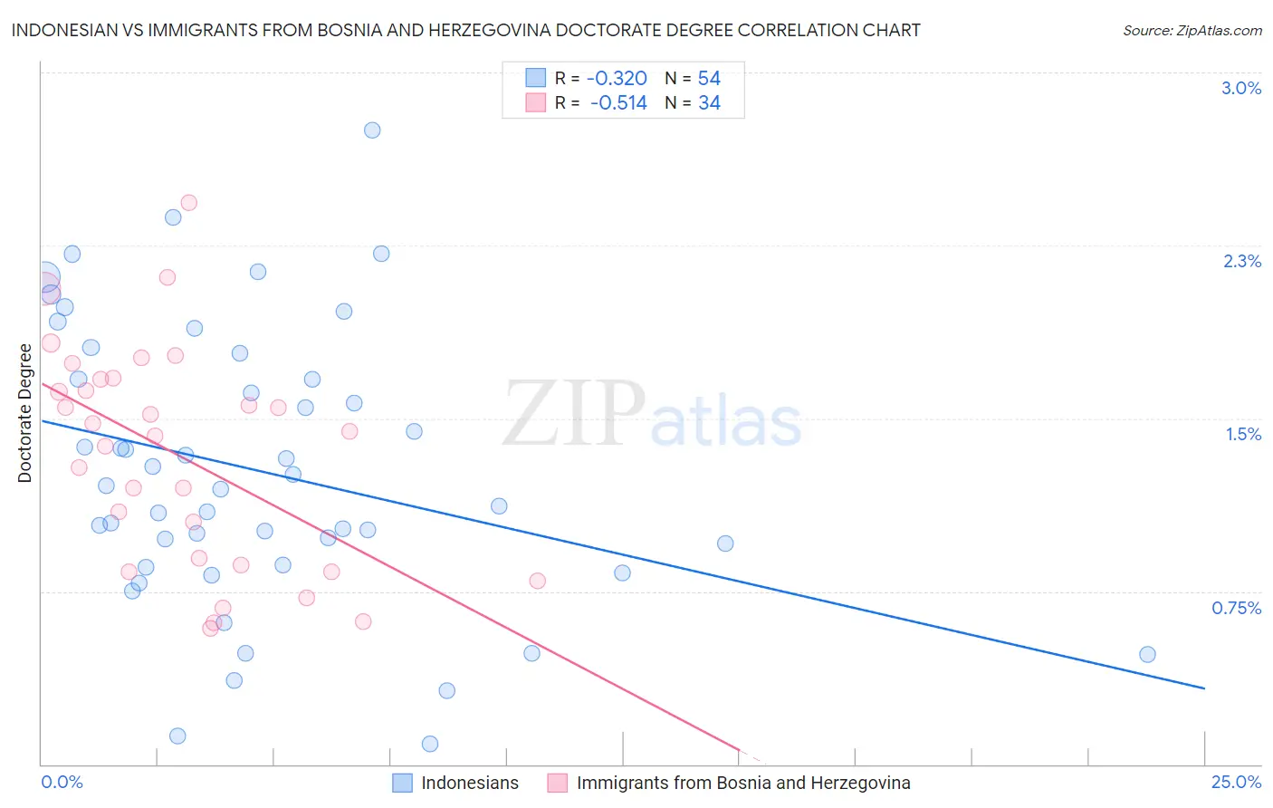 Indonesian vs Immigrants from Bosnia and Herzegovina Doctorate Degree