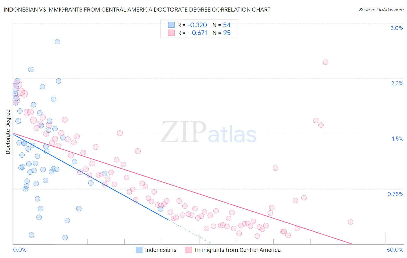 Indonesian vs Immigrants from Central America Doctorate Degree