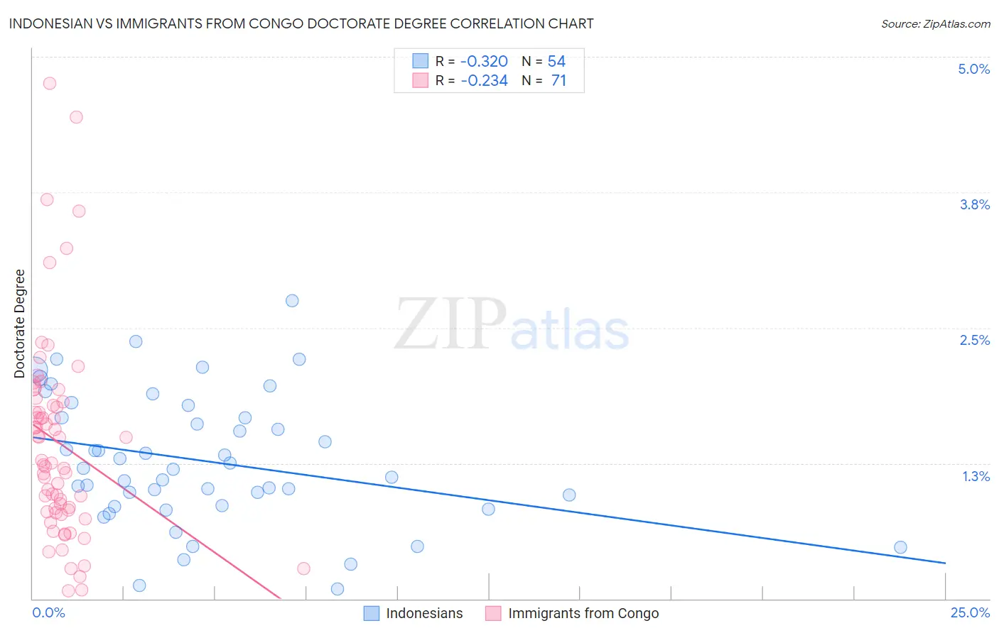 Indonesian vs Immigrants from Congo Doctorate Degree