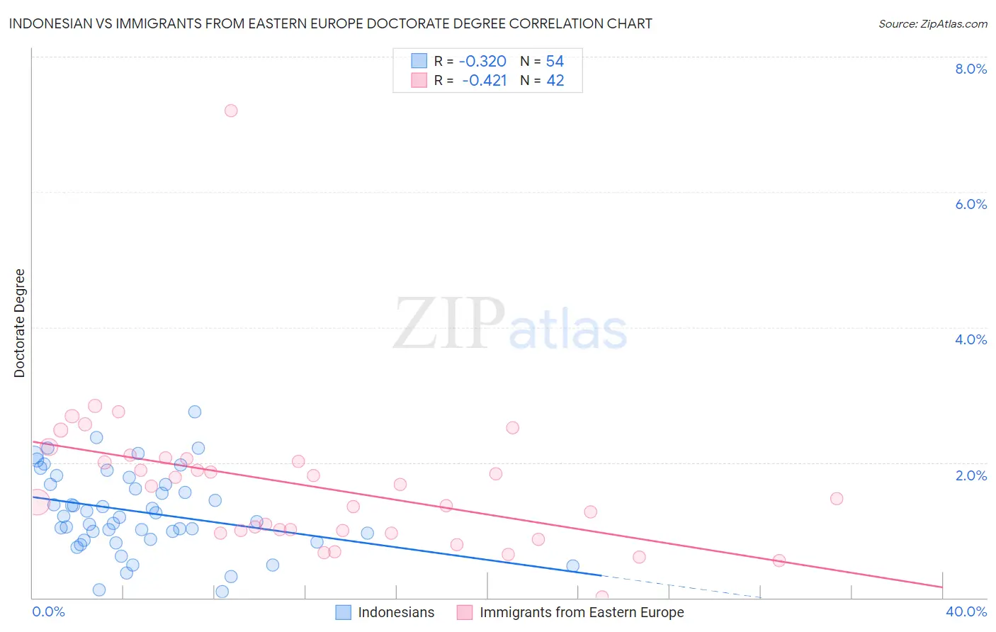 Indonesian vs Immigrants from Eastern Europe Doctorate Degree