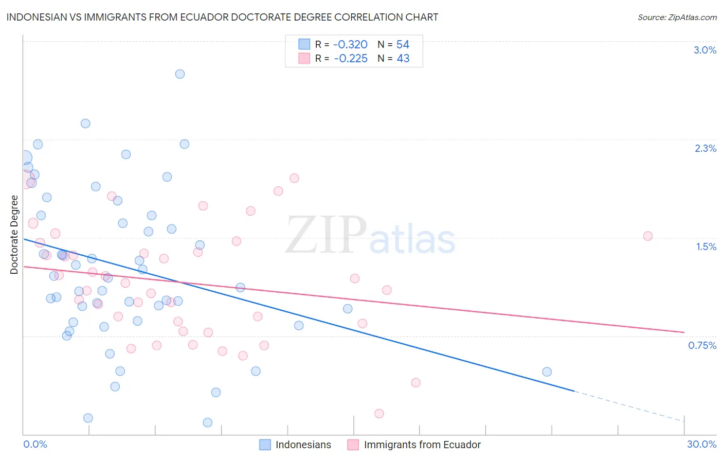 Indonesian vs Immigrants from Ecuador Doctorate Degree