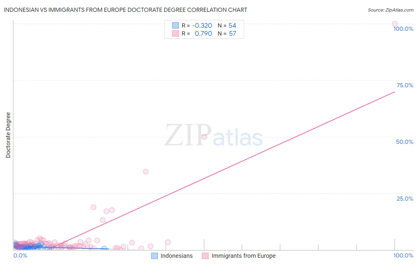 Indonesian vs Immigrants from Europe Doctorate Degree