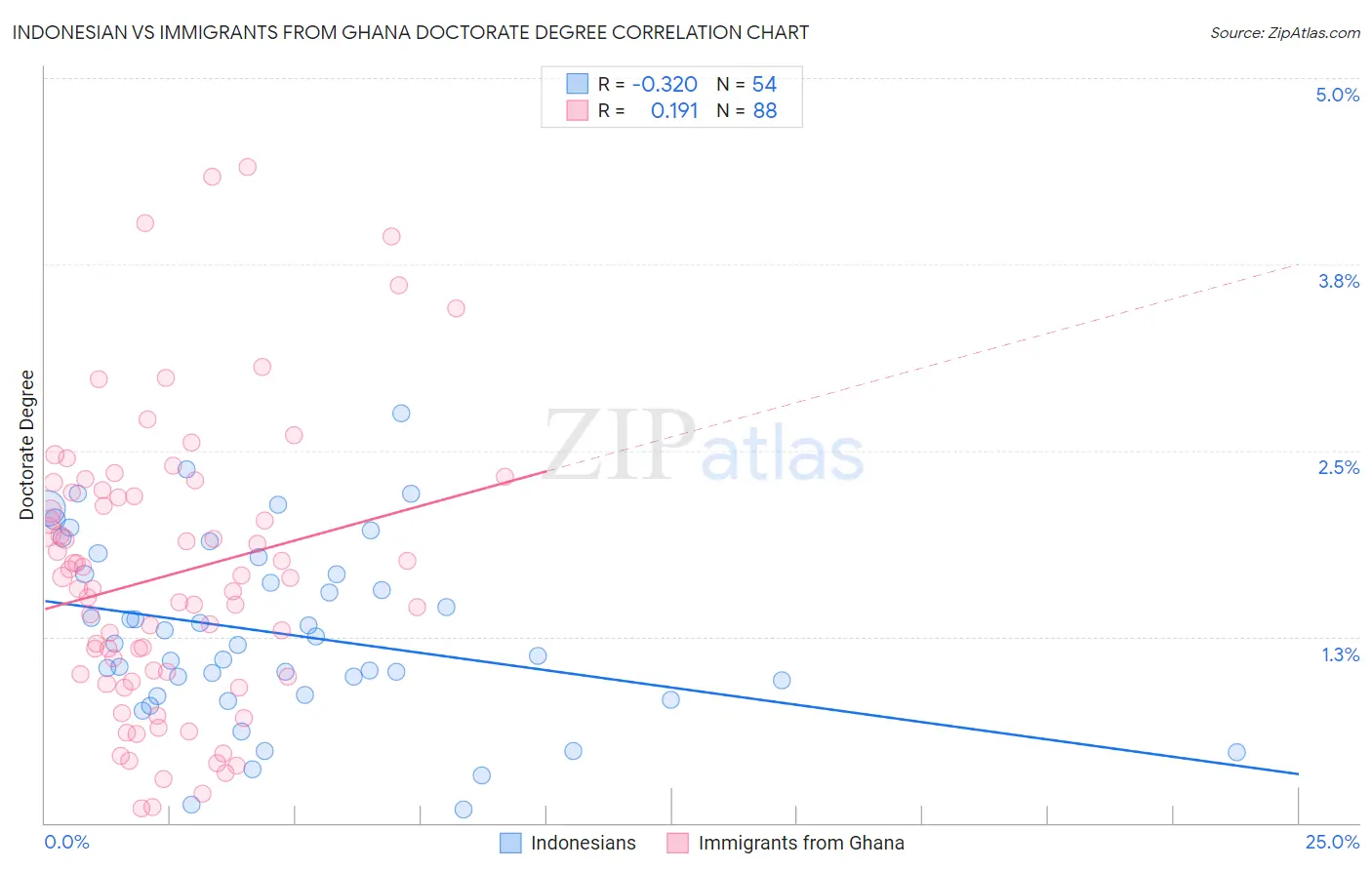 Indonesian vs Immigrants from Ghana Doctorate Degree
