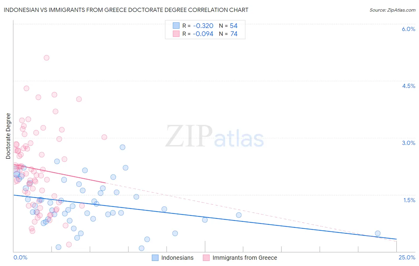 Indonesian vs Immigrants from Greece Doctorate Degree