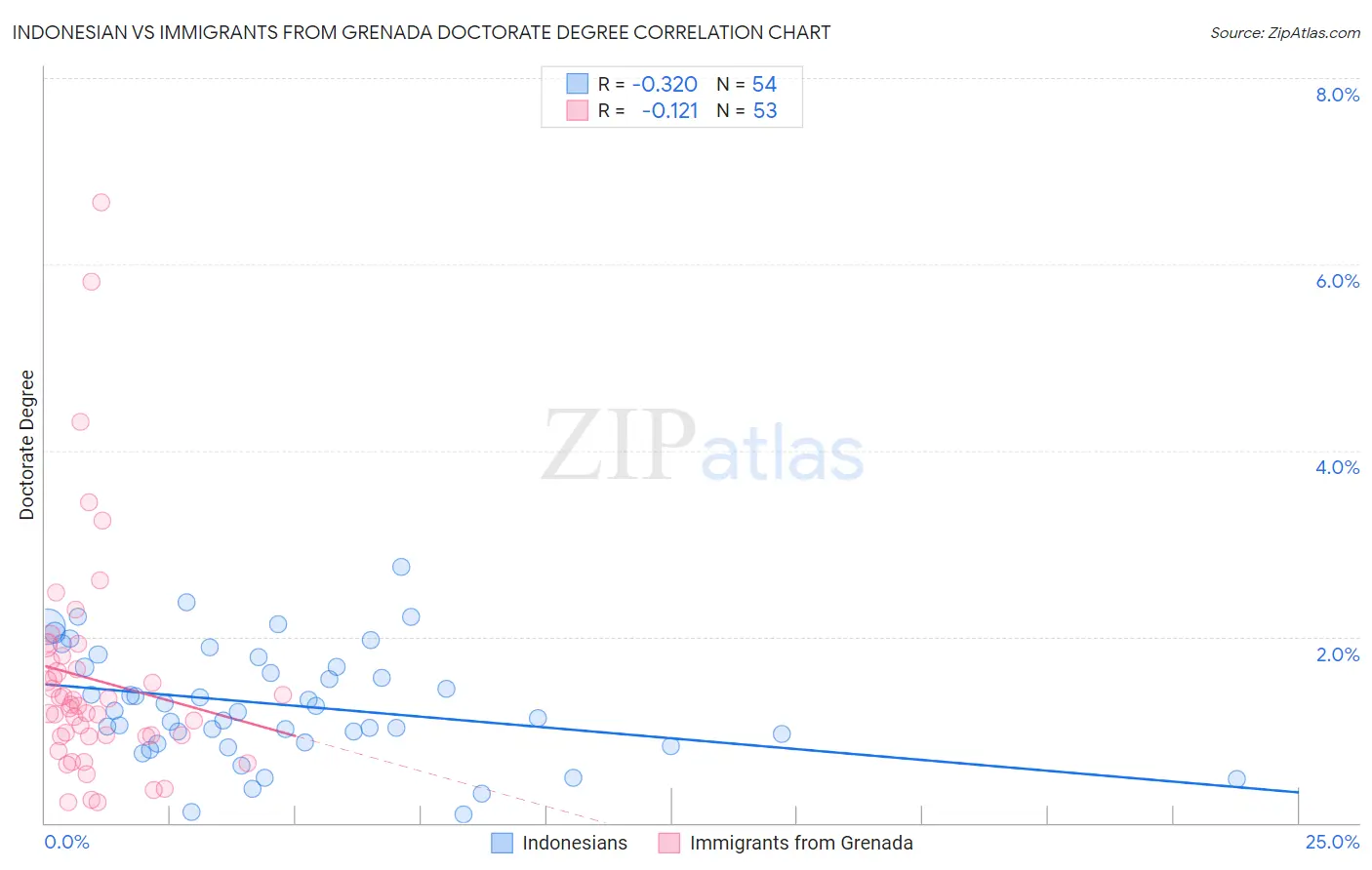 Indonesian vs Immigrants from Grenada Doctorate Degree