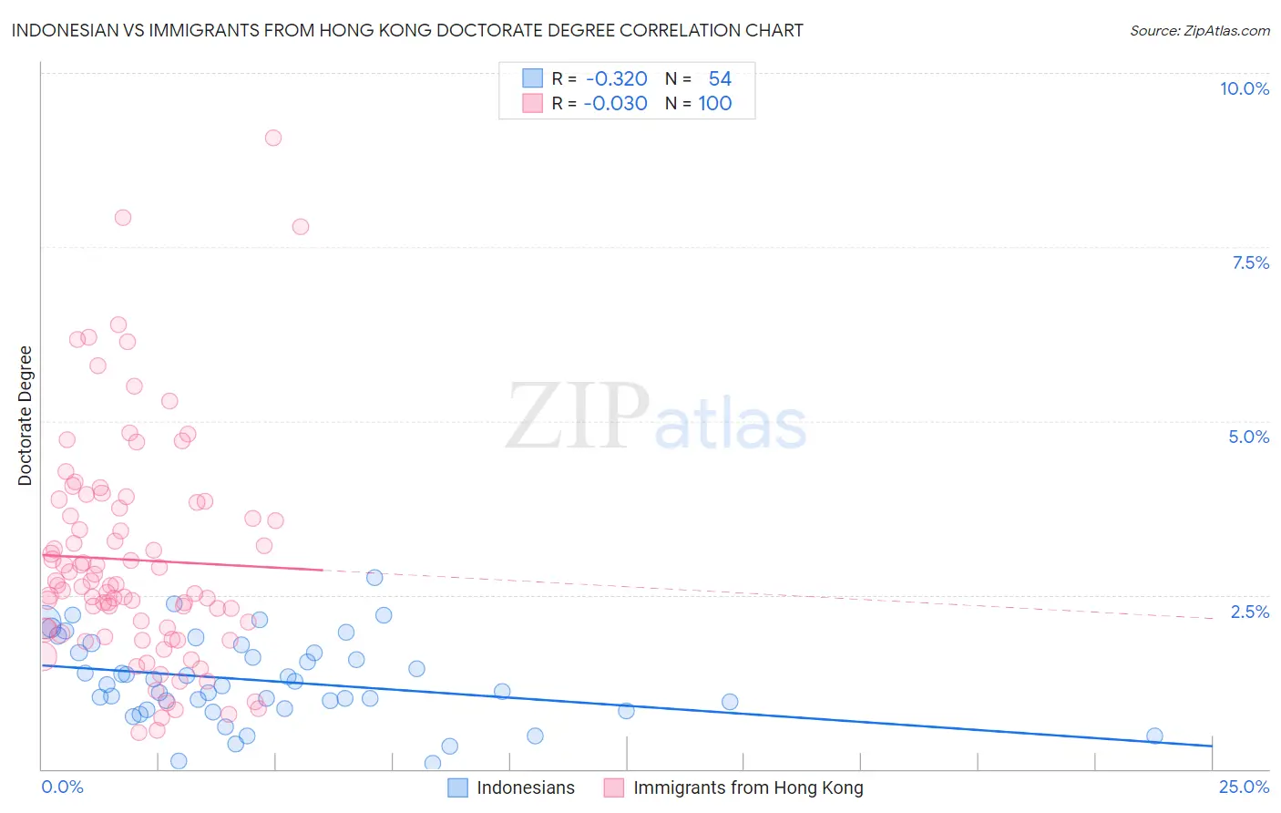 Indonesian vs Immigrants from Hong Kong Doctorate Degree