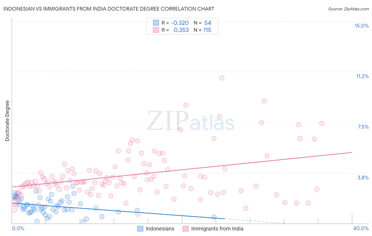 Indonesian vs Immigrants from India Doctorate Degree