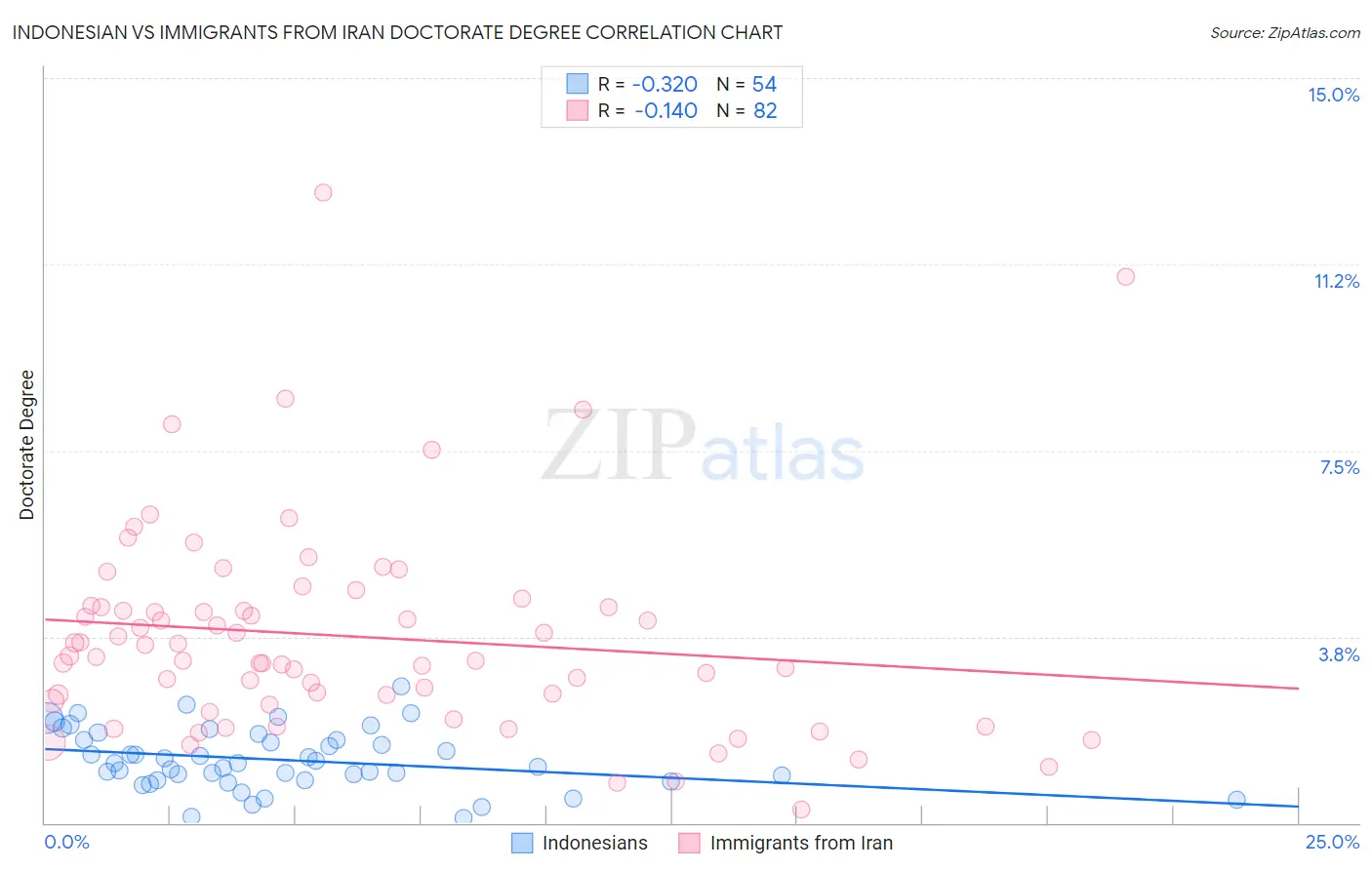 Indonesian vs Immigrants from Iran Doctorate Degree