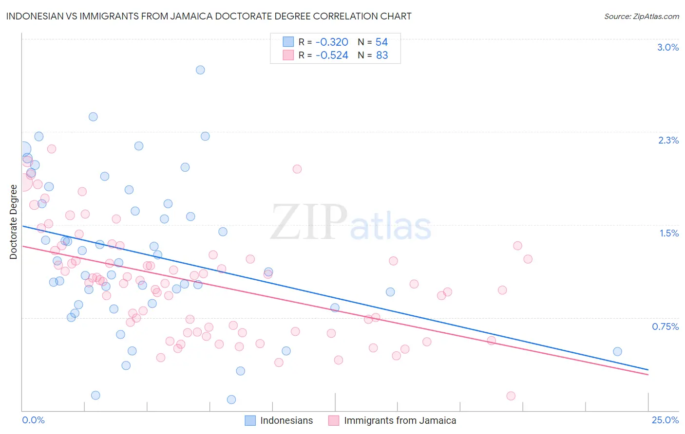 Indonesian vs Immigrants from Jamaica Doctorate Degree