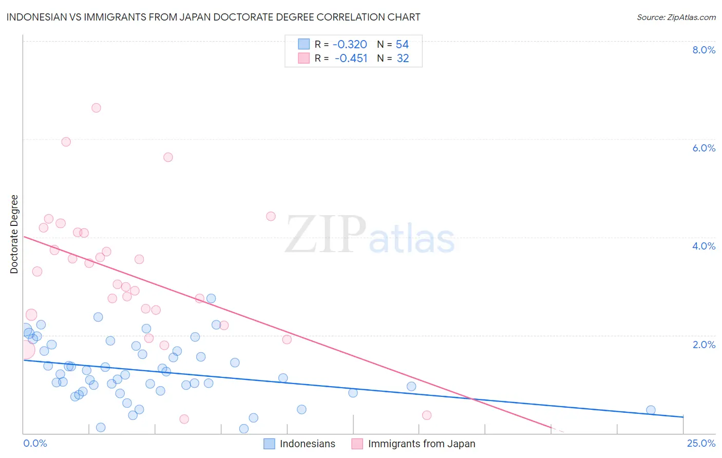 Indonesian vs Immigrants from Japan Doctorate Degree