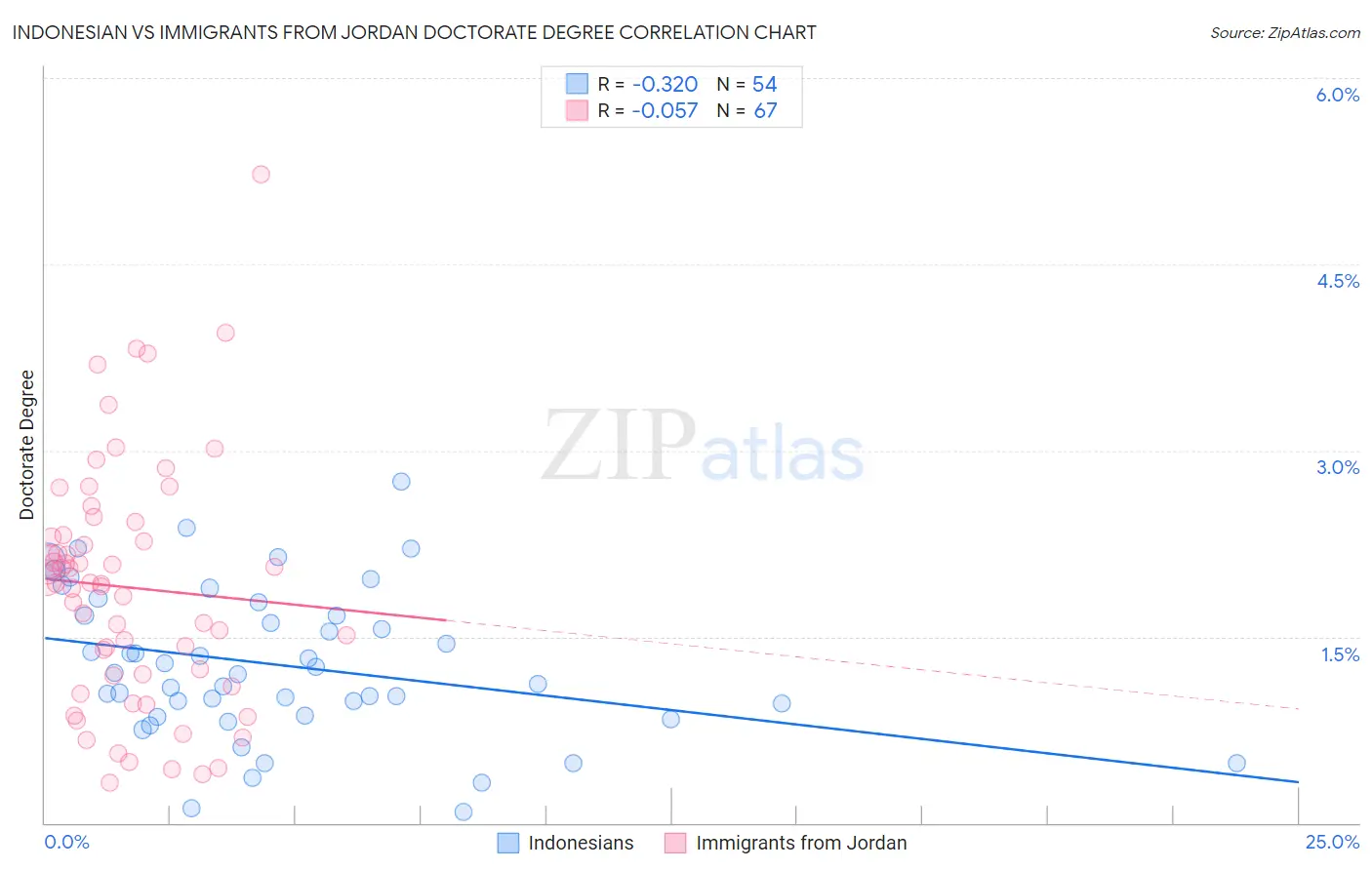 Indonesian vs Immigrants from Jordan Doctorate Degree