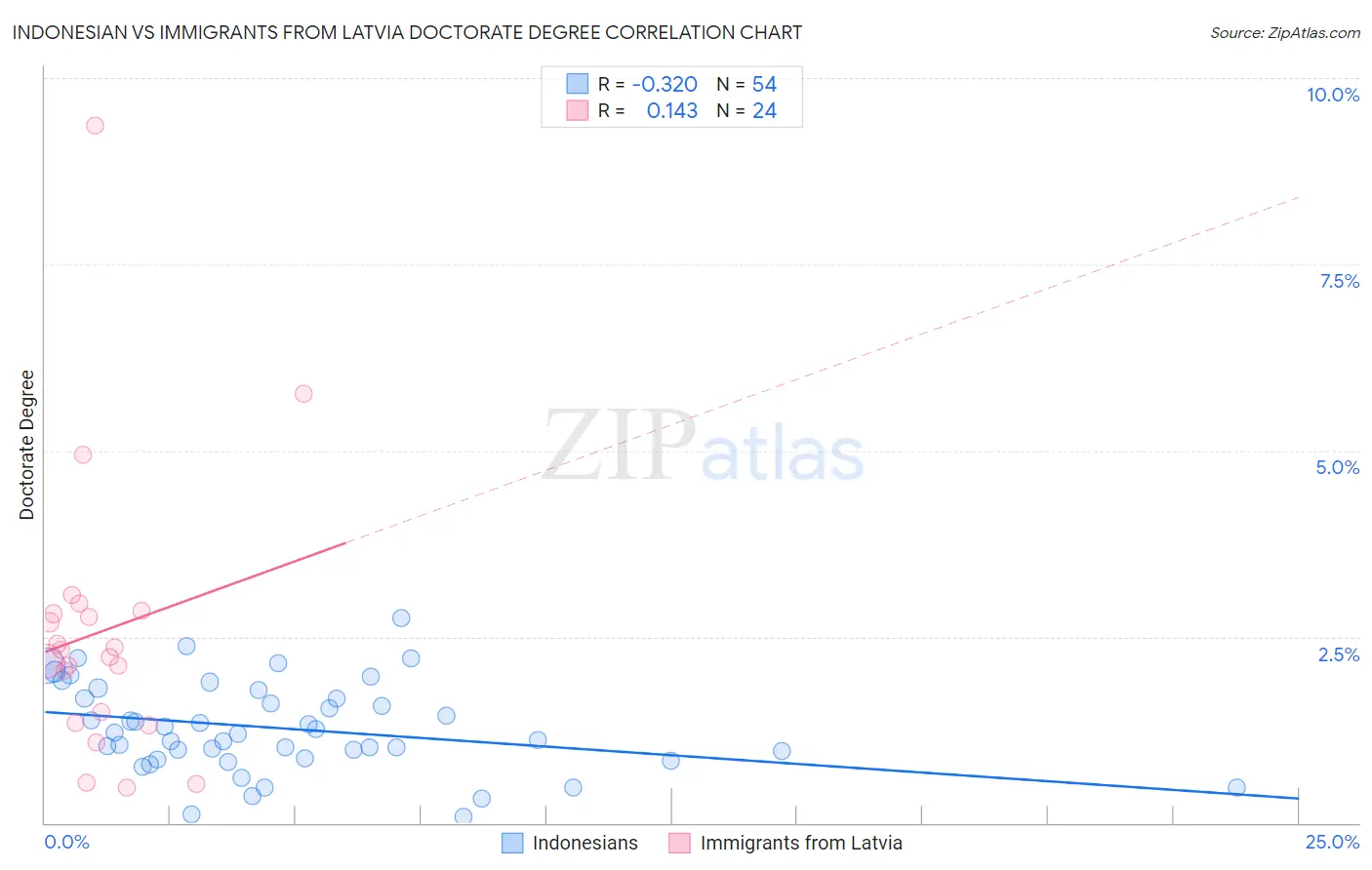 Indonesian vs Immigrants from Latvia Doctorate Degree