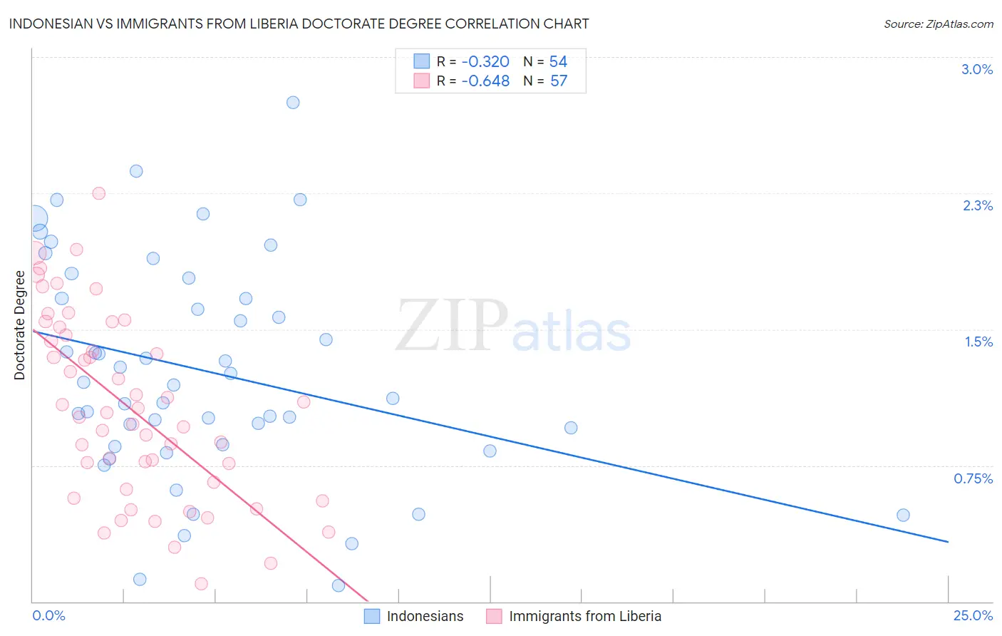 Indonesian vs Immigrants from Liberia Doctorate Degree