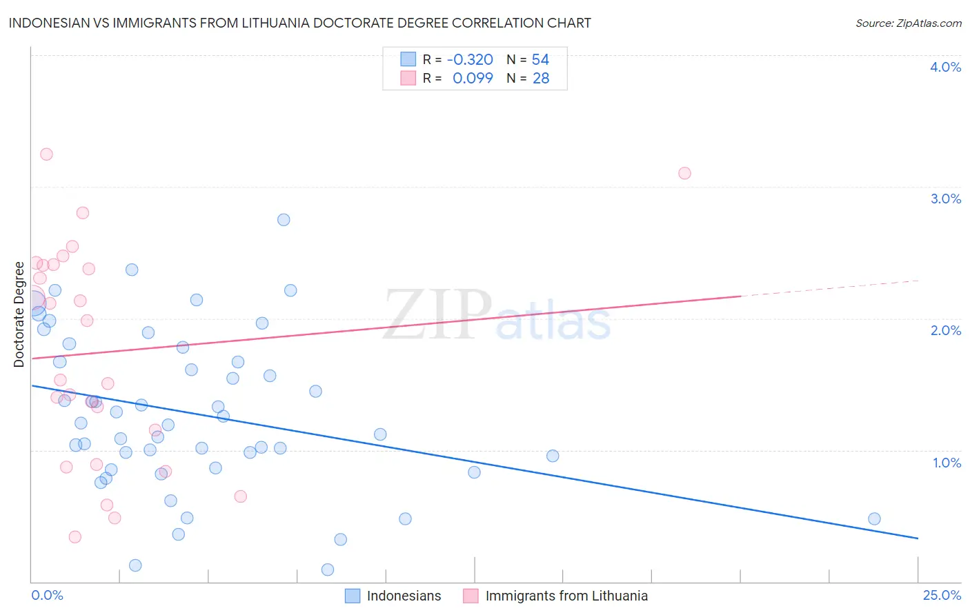 Indonesian vs Immigrants from Lithuania Doctorate Degree