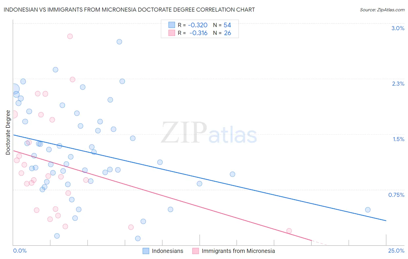 Indonesian vs Immigrants from Micronesia Doctorate Degree