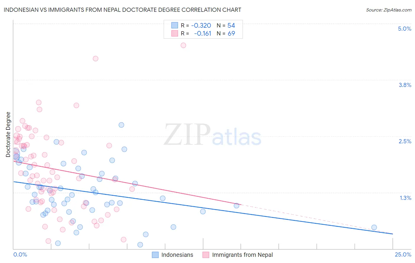 Indonesian vs Immigrants from Nepal Doctorate Degree