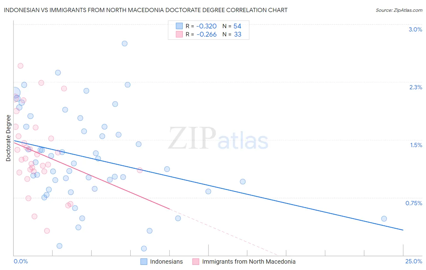 Indonesian vs Immigrants from North Macedonia Doctorate Degree