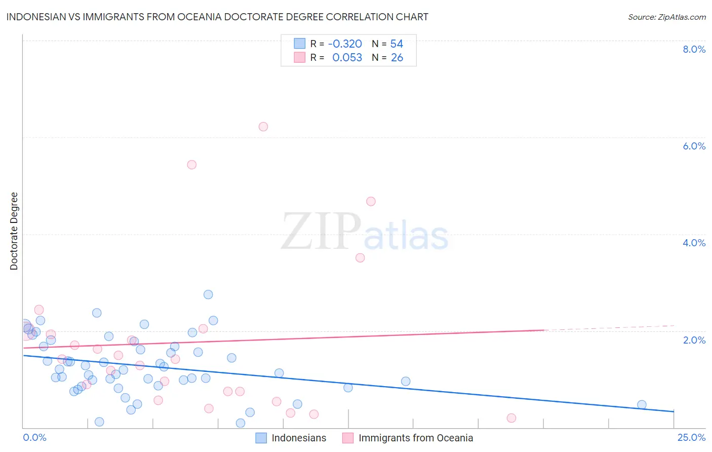 Indonesian vs Immigrants from Oceania Doctorate Degree