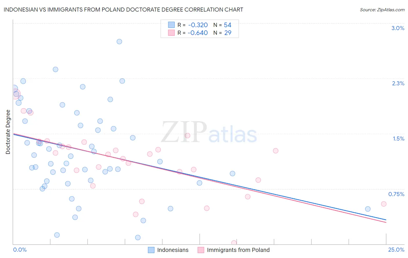 Indonesian vs Immigrants from Poland Doctorate Degree